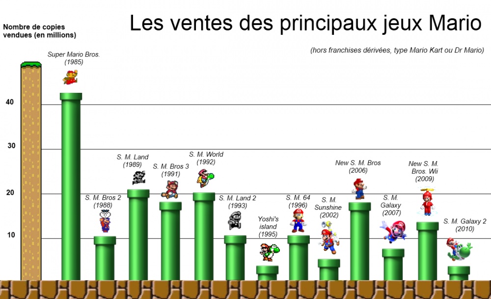 visuelle Darstellung der Verkaufszahlen aller Mario-Spiele gemacht